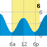 Abbapoola Creek entrance tide chart for Wednesday, May 6, 2026