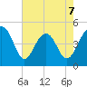 Abbapoola Creek entrance tide chart for Thursday, May 7, 2026