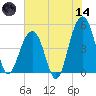 Abbapoola Creek entrance tide chart for Sunday, June 14, 2026