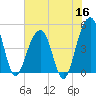 Abbapoola Creek entrance tide chart for Tuesday, June 16, 2026
