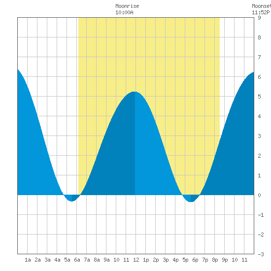 Abbapoola Creek entrance tide chart for Thursday, June 18, 2026