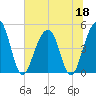 Abbapoola Creek entrance tide chart for Thursday, June 18, 2026