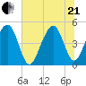 Abbapoola Creek entrance tide chart for Sunday, June 21, 2026