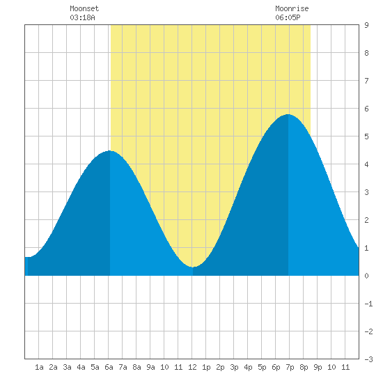 Abbapoola Creek entrance tide chart for Friday, June 26, 2026