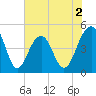 Abbapoola Creek entrance tide chart for Tuesday, June 2, 2026