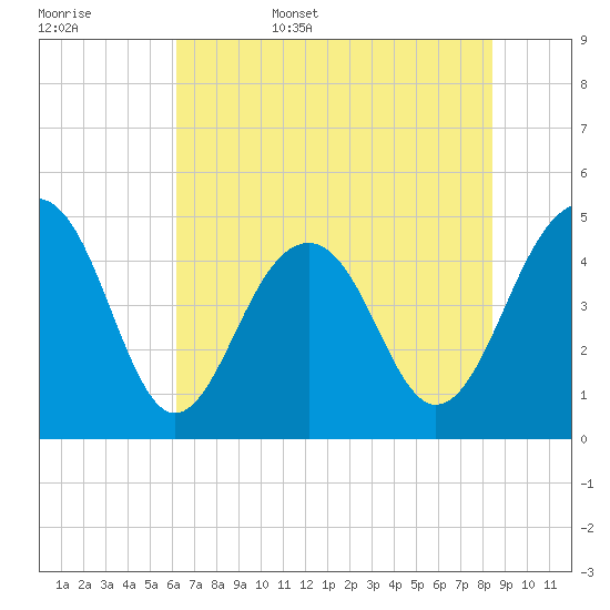 Abbapoola Creek entrance tide chart for Friday, June 5, 2026