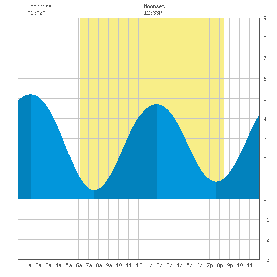 Abbapoola Creek entrance tide chart for Sunday, June 7, 2026