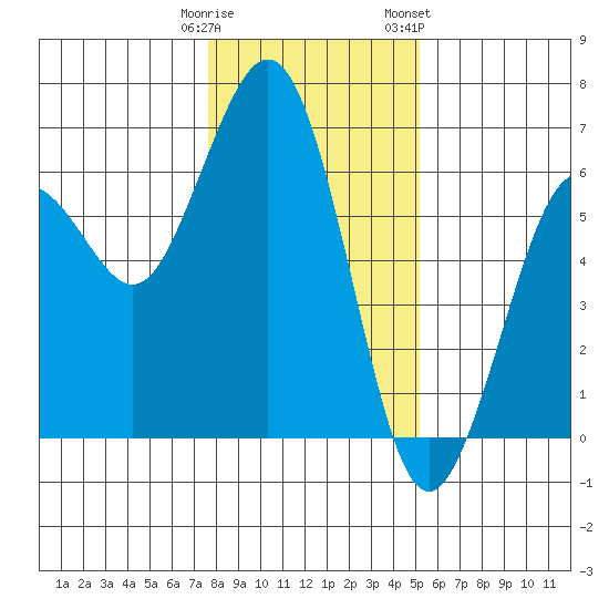 Arcata tide chart for Monday, January 11, 2021