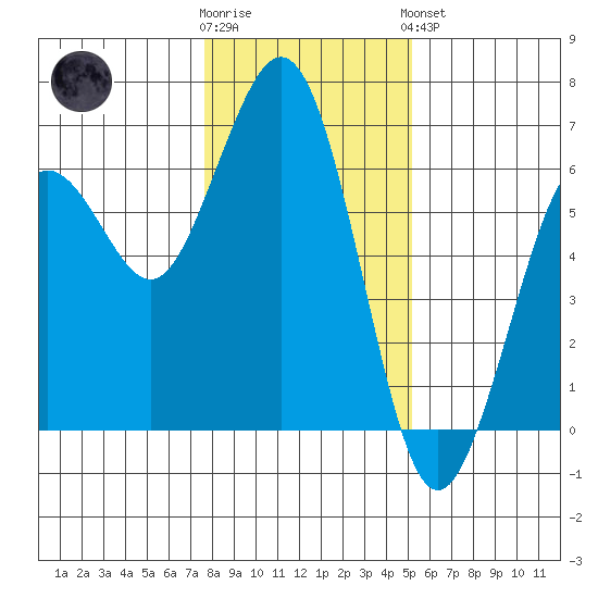 Arcata tide chart for Tuesday, January 12, 2021
