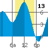 Arcata tide chart for Wednesday, January 13, 2021
