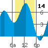 Arcata tide chart for Thursday, January 14, 2021