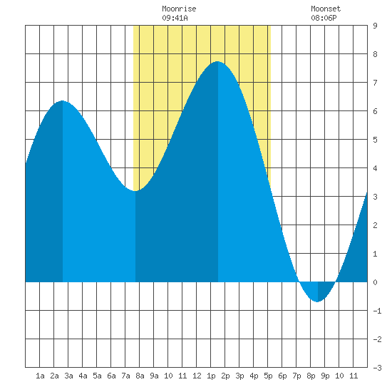 Arcata tide chart for Friday, January 15, 2021