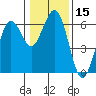 Arcata tide chart for Friday, January 15, 2021