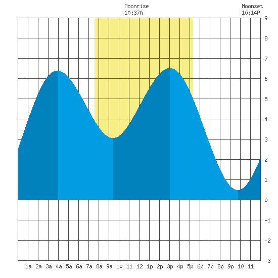 Arcata tide chart for Sunday, January 17, 2021