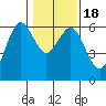 Arcata tide chart for Monday, January 18, 2021