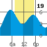 Arcata tide chart for Tuesday, January 19, 2021