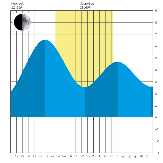 Arcata tide chart for Wednesday, January 20, 2021