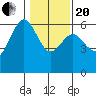 Arcata tide chart for Wednesday, January 20, 2021