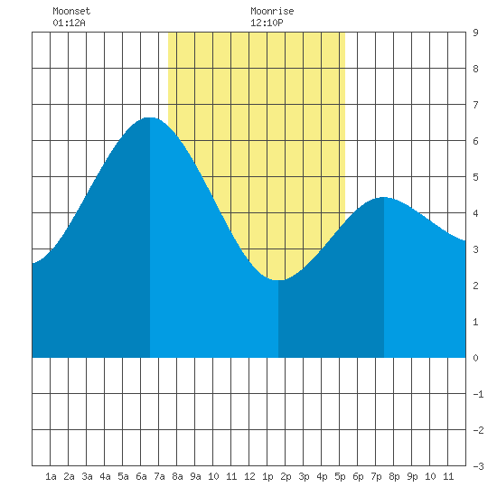 Arcata tide chart for Thursday, January 21, 2021