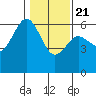 Arcata tide chart for Thursday, January 21, 2021