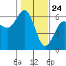 Arcata tide chart for Sunday, January 24, 2021