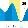 Arcata tide chart for Tuesday, January 26, 2021