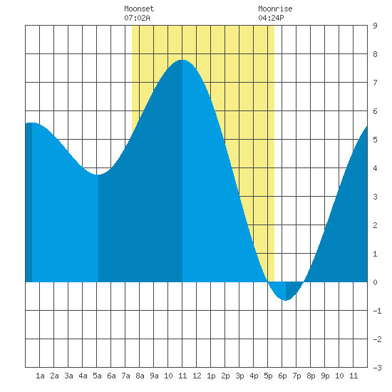 Arcata tide chart for Wednesday, January 27, 2021