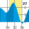Arcata tide chart for Wednesday, January 27, 2021
