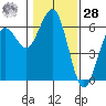 Arcata tide chart for Thursday, January 28, 2021
