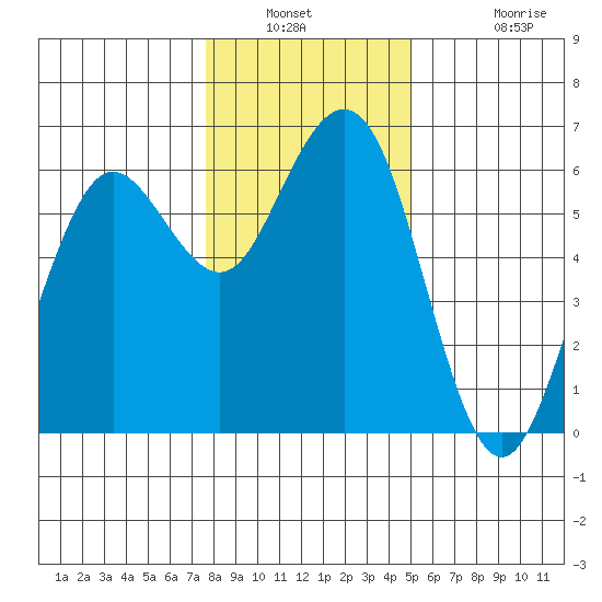 Arcata tide chart for Saturday, January 2, 2021