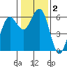 Arcata tide chart for Saturday, January 2, 2021