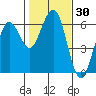 Arcata tide chart for Saturday, January 30, 2021