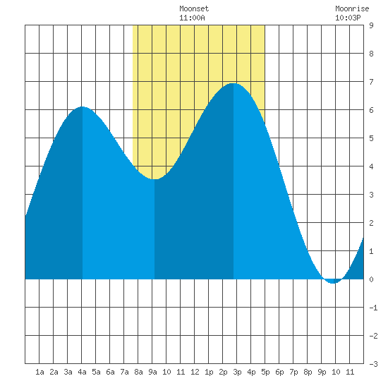 Arcata tide chart for Sunday, January 3, 2021