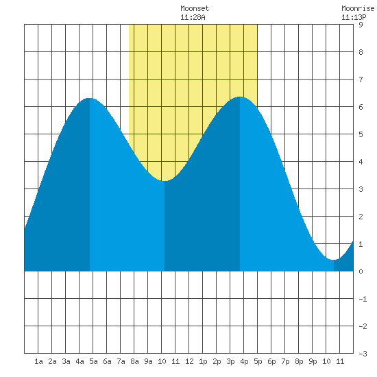 Arcata tide chart for Monday, January 4, 2021