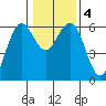 Arcata tide chart for Monday, January 4, 2021