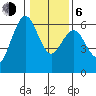 Arcata tide chart for Wednesday, January 6, 2021