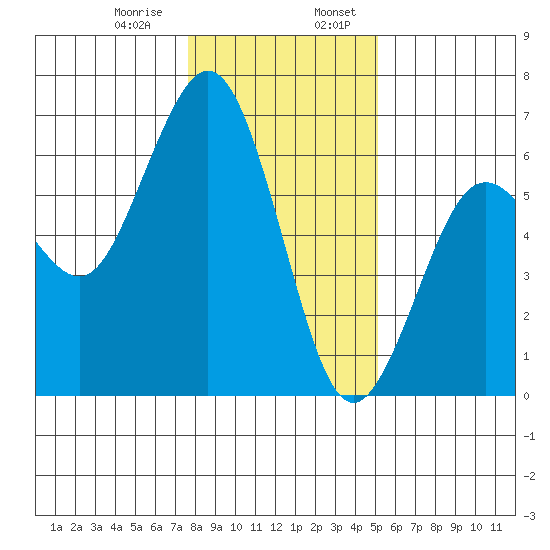 Arcata tide chart for Saturday, January 9, 2021