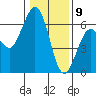 Arcata tide chart for Saturday, January 9, 2021