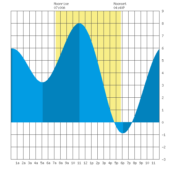 Arcata tide chart for Wednesday, February 10, 2021