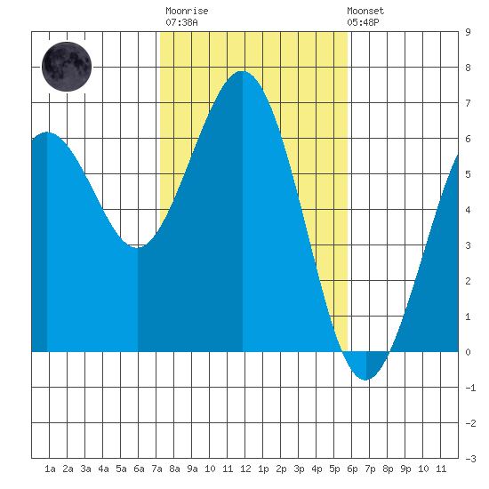 Arcata tide chart for Thursday, February 11, 2021