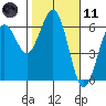 Arcata tide chart for Thursday, February 11, 2021