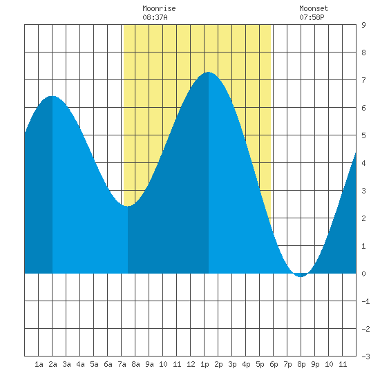 Arcata tide chart for Saturday, February 13, 2021