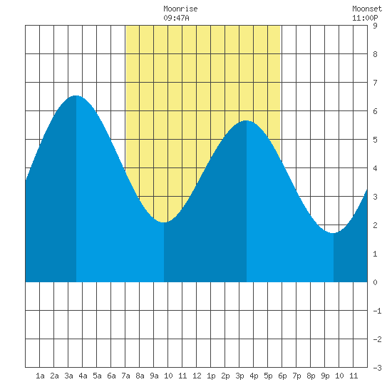 Arcata tide chart for Tuesday, February 16, 2021