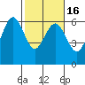 Arcata tide chart for Tuesday, February 16, 2021