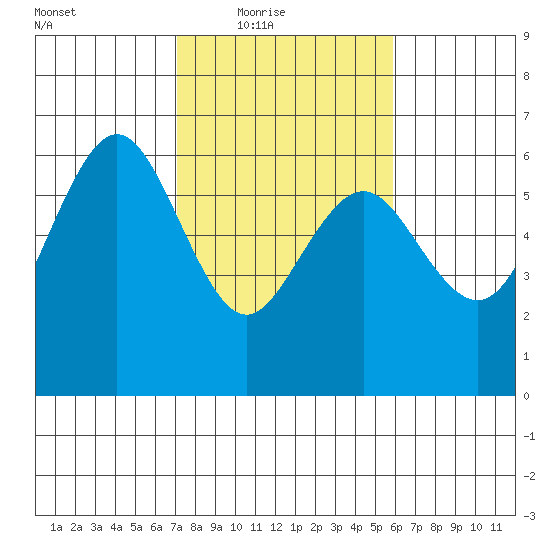 Arcata tide chart for Wednesday, February 17, 2021