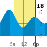 Arcata tide chart for Thursday, February 18, 2021