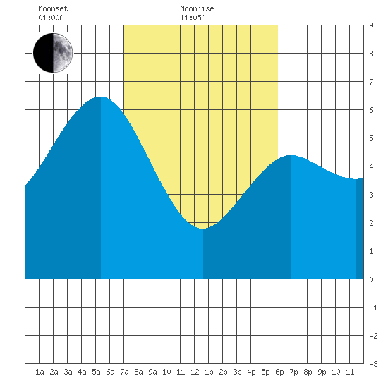 Arcata tide chart for Friday, February 19, 2021