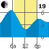 Arcata tide chart for Friday, February 19, 2021