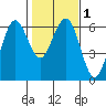 Arcata tide chart for Monday, February 1, 2021