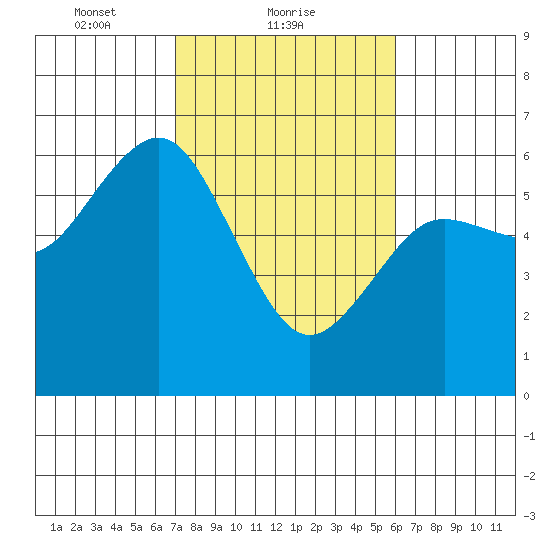 Arcata tide chart for Saturday, February 20, 2021